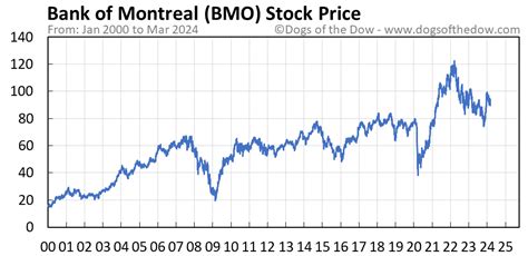View Bank of Montreal BMO stock quote prices, financial information, real-time forecasts, and company news from CNN. 